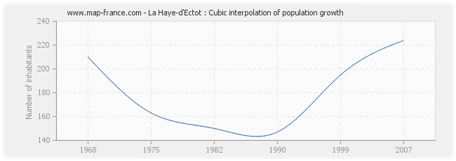La Haye-d'Ectot : Cubic interpolation of population growth